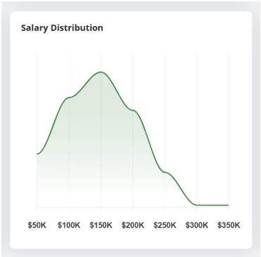 Spokane - Salary Chart